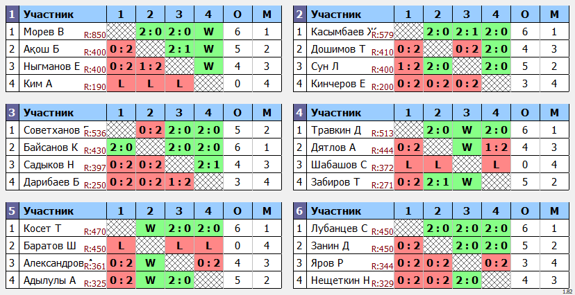 результаты турнира Топ 32 Алматы
